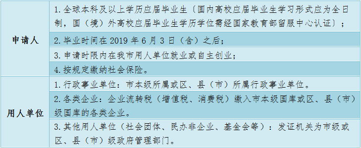 杭州毕业生生活补贴申请指南（申请条件 补贴标准 材料 流程）