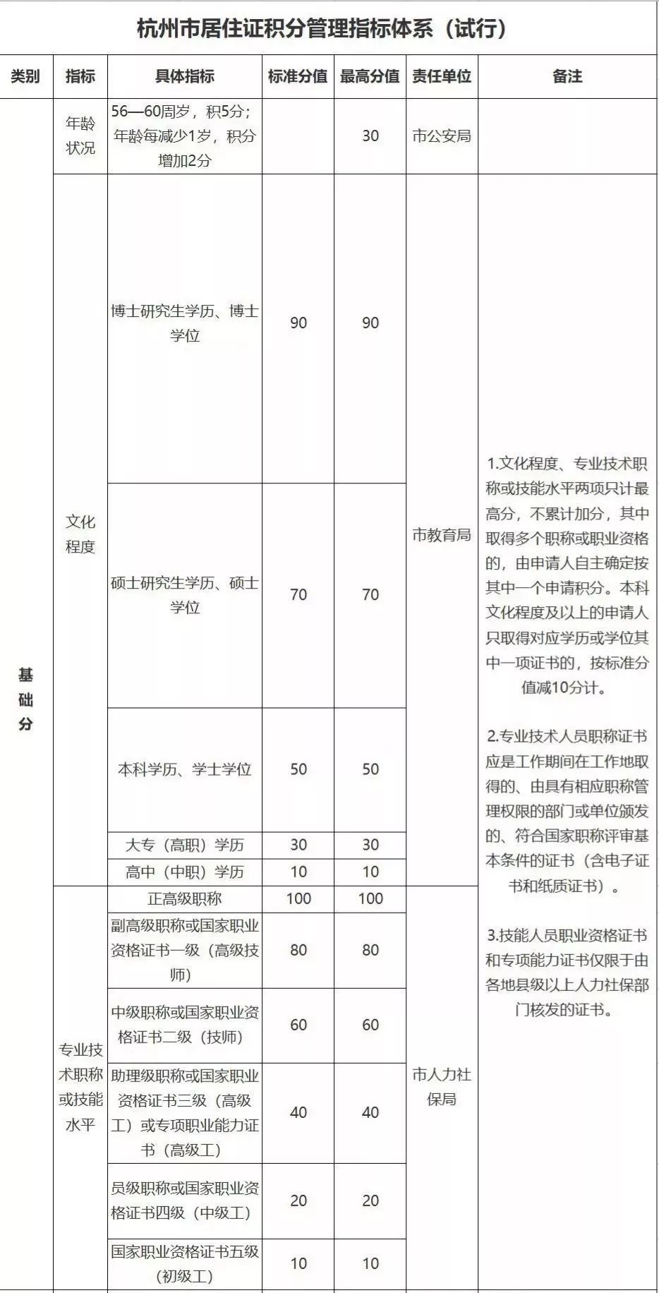 杭州居住证积分免费体检怎么申请