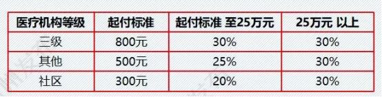 杭州城乡居民医保报销比例一览