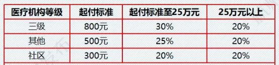 杭州城乡居民医保报销比例一览