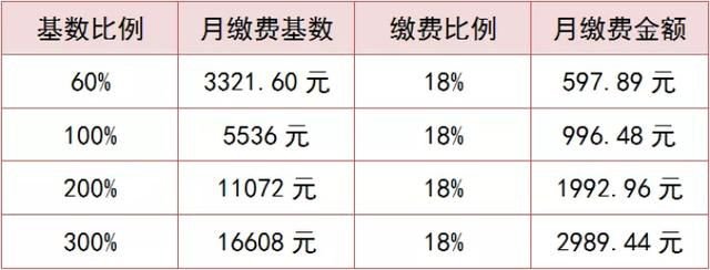 灵活就业人员,个体工商户参加企业职工基本养老保险的,缴费基数由参保