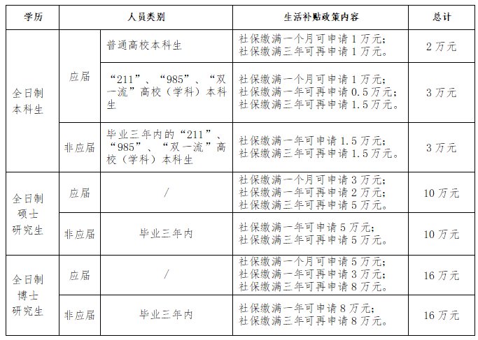 杭州建德高校毕业生生活补贴(补贴标准 申请入口)