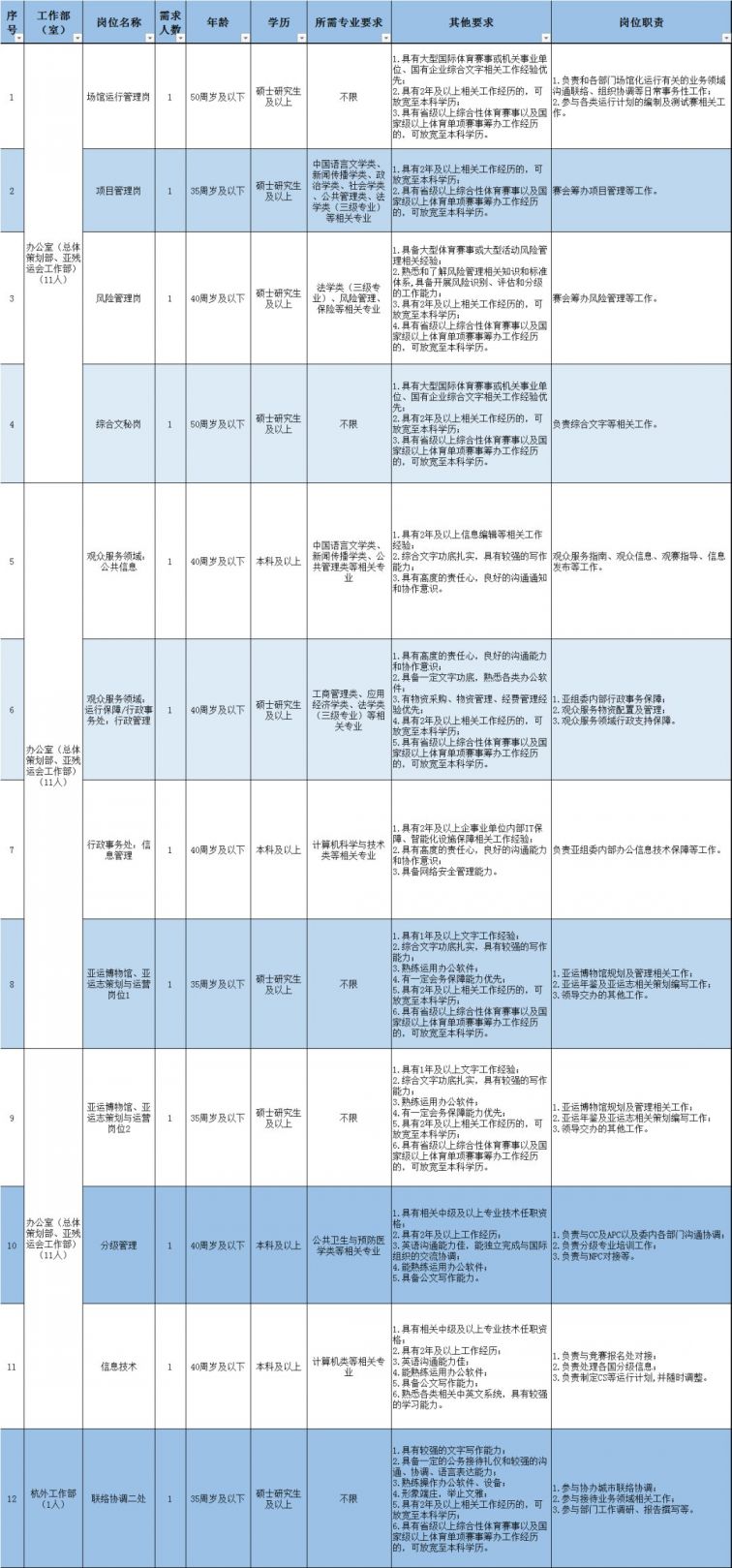 杭州亚运会组委会公开招聘社会专业人士公告 杭州本地宝