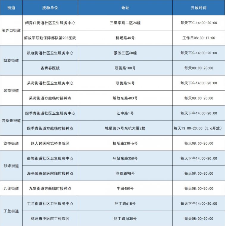 杭州上城区接种新冠疫苗第二针通告(5月6日)