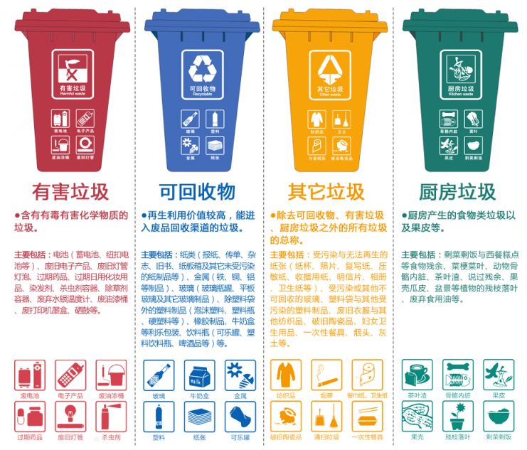 杭州垃圾分类怎么分