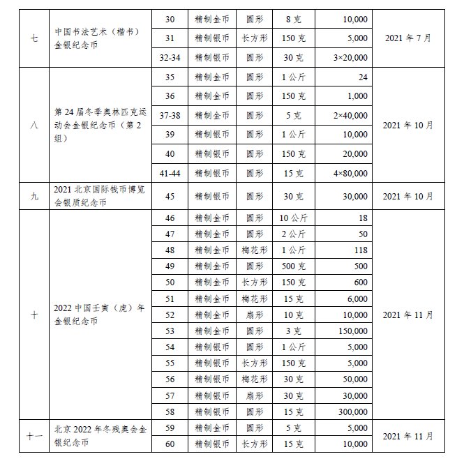 中国人民银行2021年贵金属纪念币发行计划表