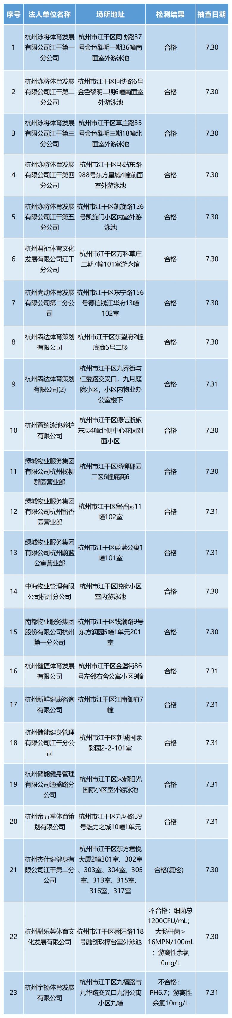 2020暑期杭州江干区第二批游泳场所水质检测结果