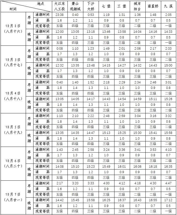 杭州国庆期间潮水时间表(持续更新…)