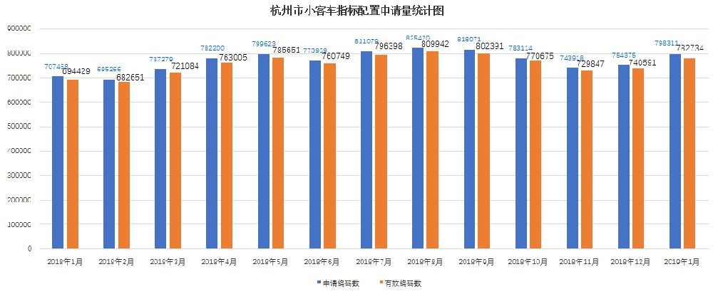杭州市小客车指标配置申请量统计图表(每月更