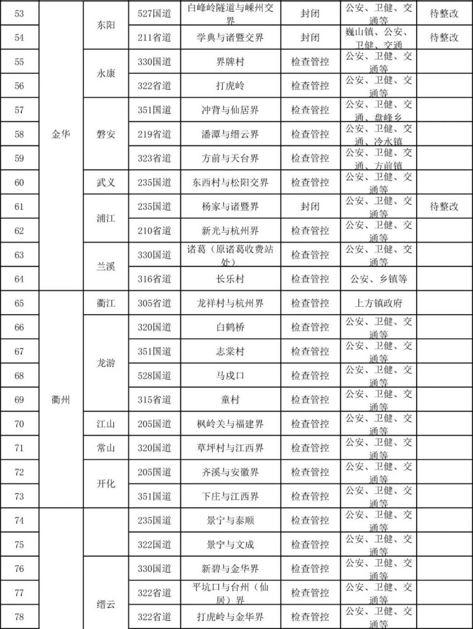 浙江国省道防疫控制点信息一览