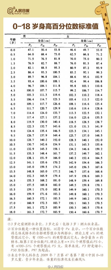 孩子身高达标了吗?这些关于身高的"秘密"你应该知道!