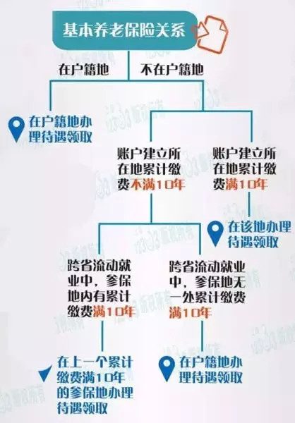 养老保险出新规:养老保险领取地视4种情况而定