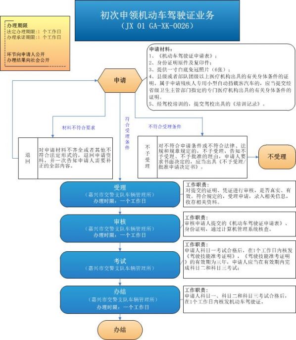 初次申领机动车驾驶证流程图