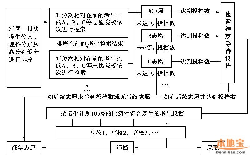 2016年重庆高考志愿填报时顺序志愿还是平行