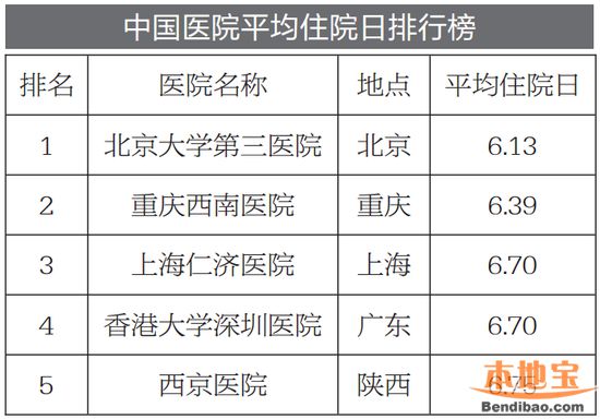 全国平均住院日排行榜公布 重庆西南医院排行