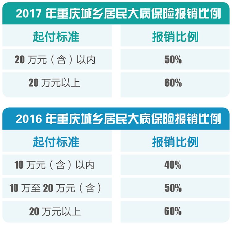 2017年重庆大病保险缴费标准