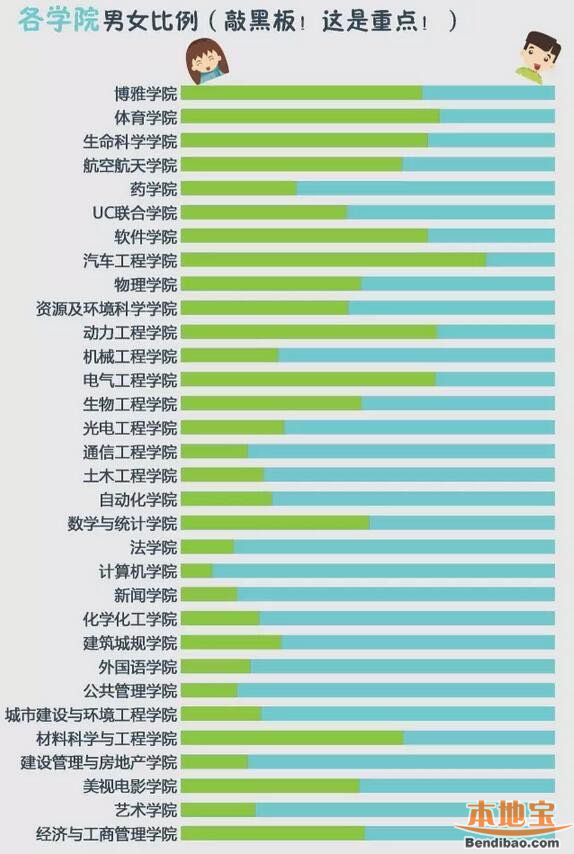 重庆大学2016新生小鲜肉数据公布 新生男女比