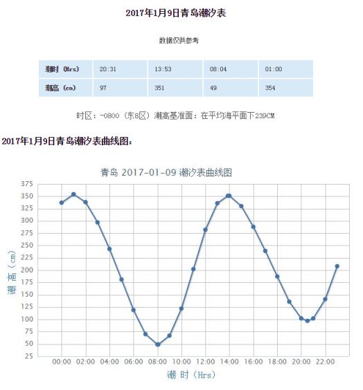 2017年青岛潮汐表预报(1.9-1.15)