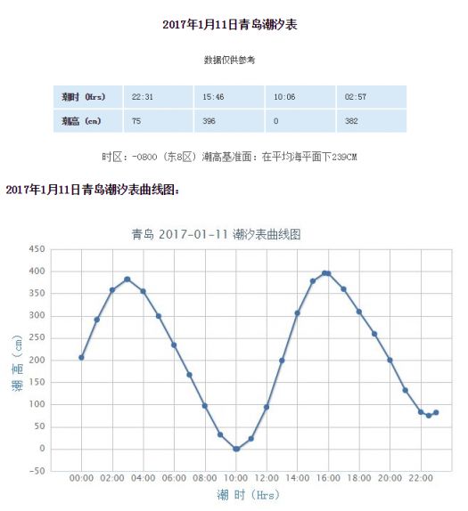 2017年青岛潮汐表预报(1.9-1.15)