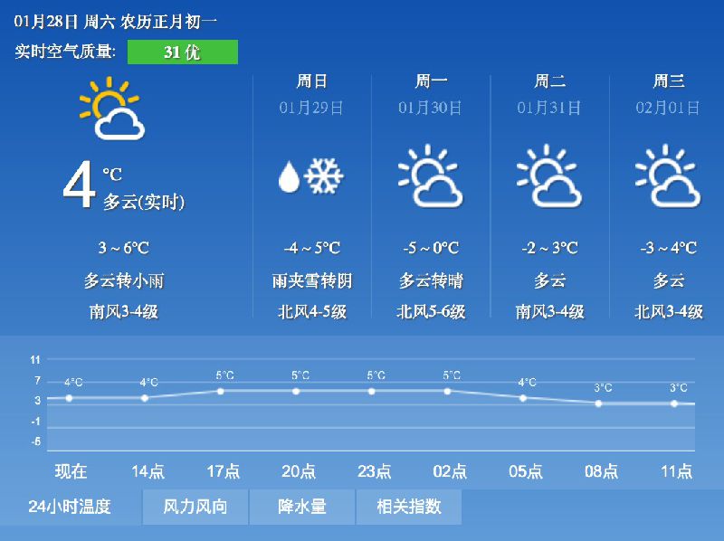 2017年1月28日青岛天气预报:晴转阴 有阵雨- 青岛本地宝