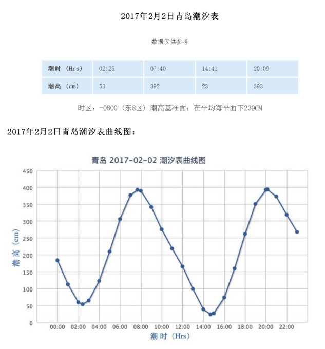 青岛潮汐表