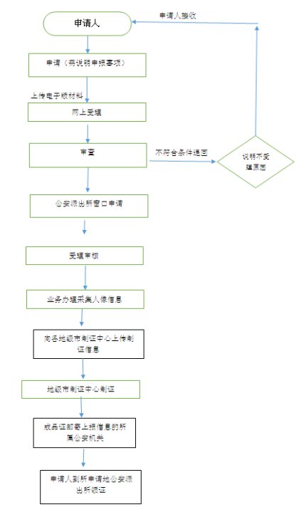 银川居住证怎么办理需要带什么材料？