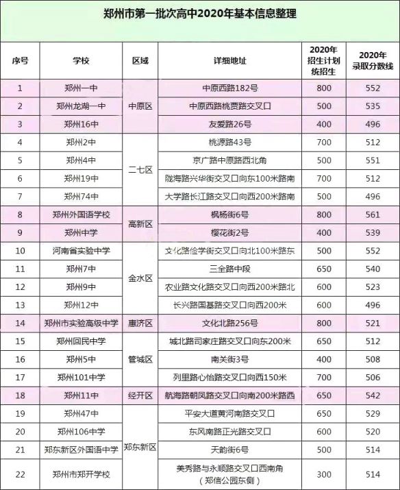 郑州2020中考录取分数线一览表