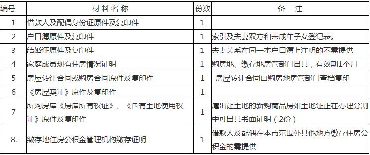 金華住房公積金貸款材料