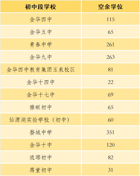 2020年金华市婺城区初中第二批空余学位
