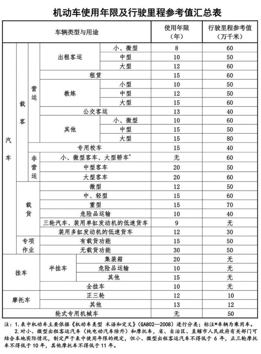 荆州各类机动车使用年限是多久