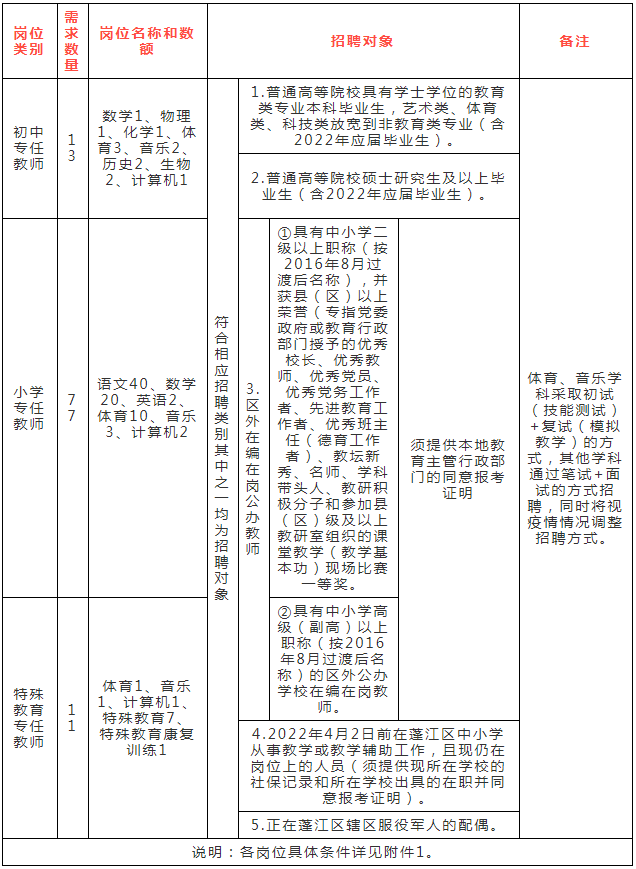 2022年江门蓬江中小学教师招聘公告(本地专场)