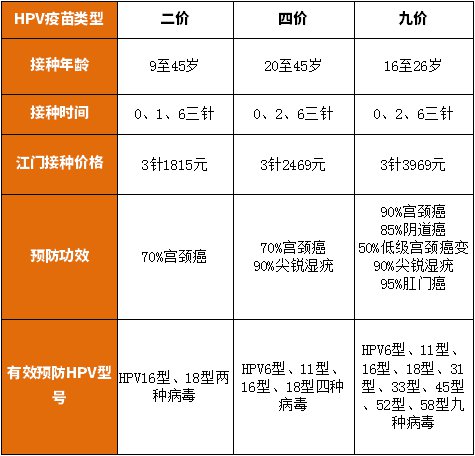 江门宫颈癌疫苗2价、4价、9价有什么区别？