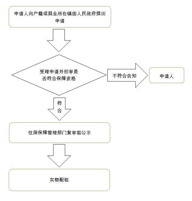 鹤山公租房申请流程