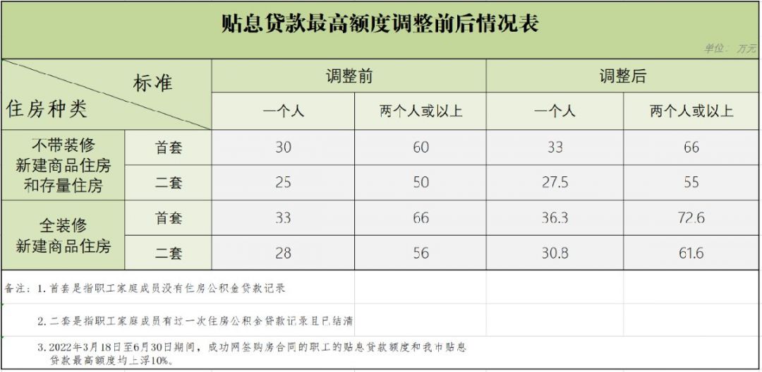 江门公积金贴息贷款额度(2022年3月18日至6月30日期间)