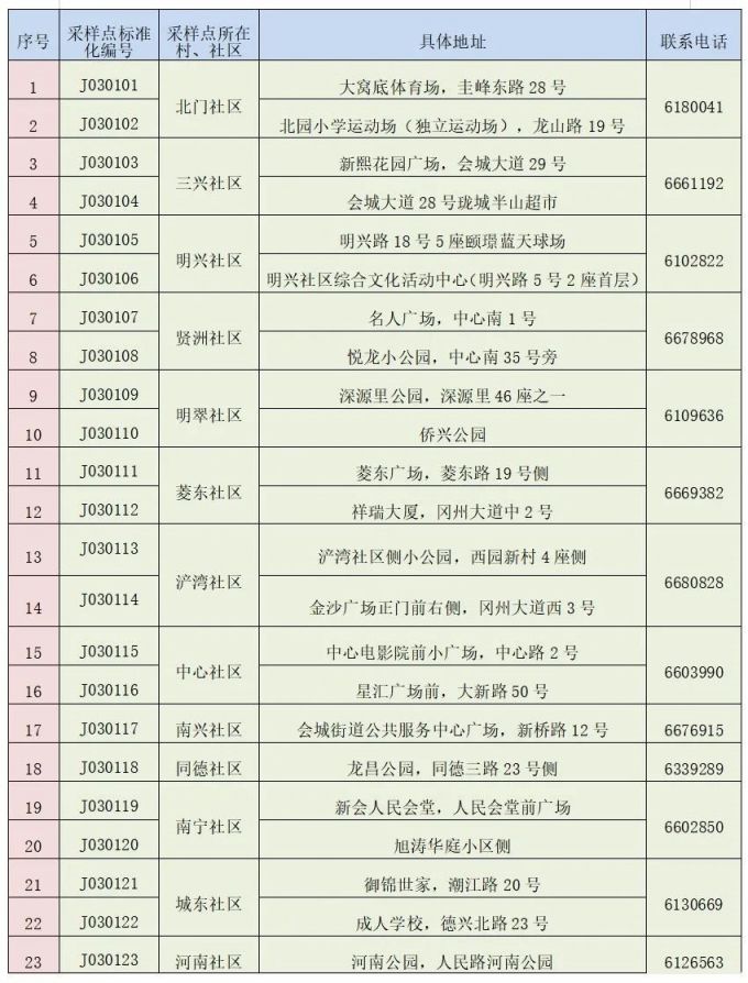 2022新会免费核酸筛查时间地点(1月15日-16日)