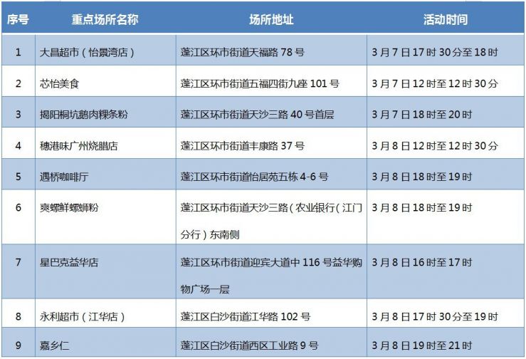 2022江门蓬江密切接触者最新消息