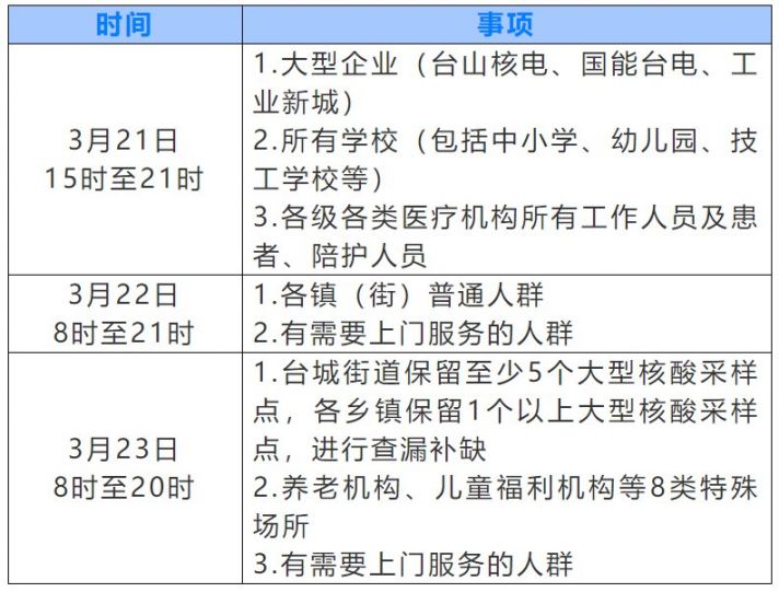 台山分级分层区域核酸检测时间地点（3月21日-23日）