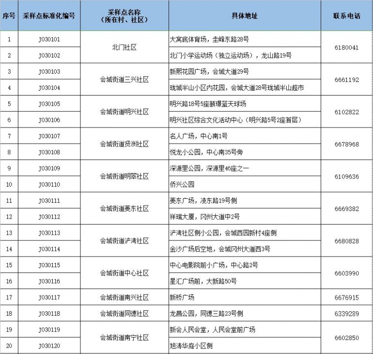 3月21日至23日新会会城免费核酸采样点