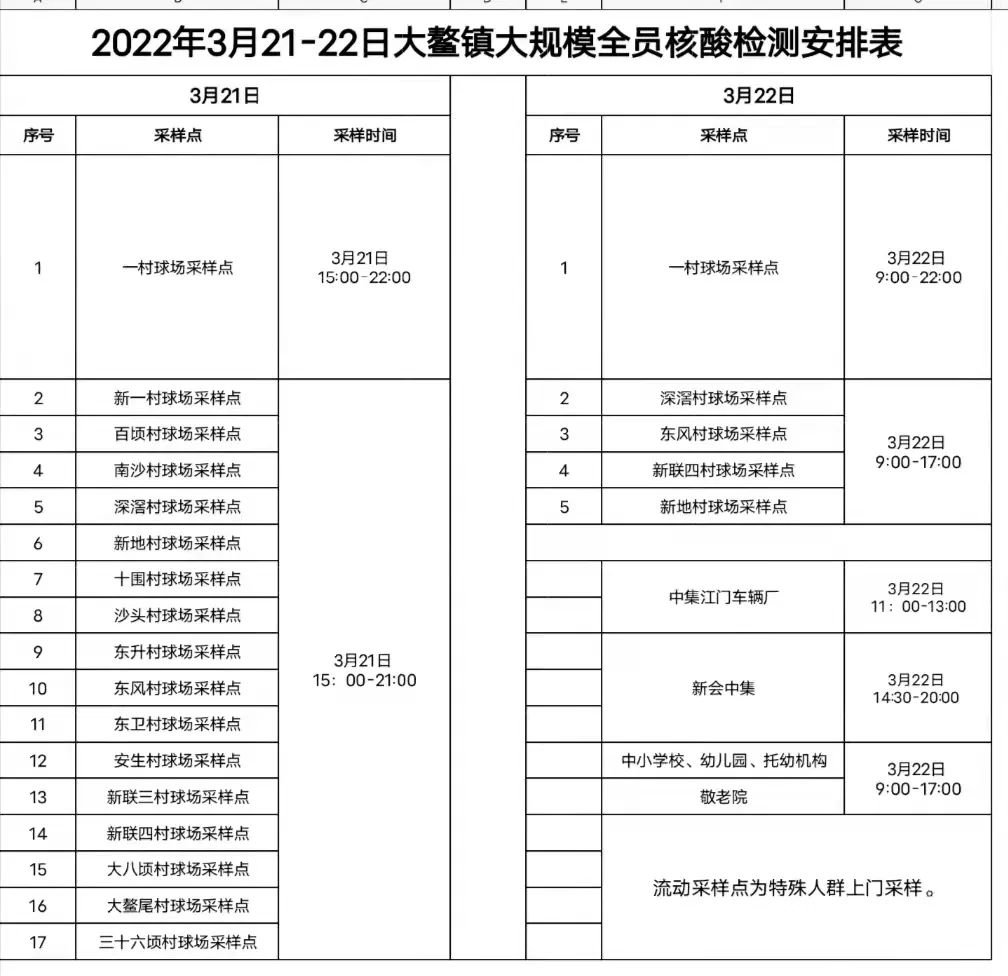 新会大鳌镇核酸检测采样地点一览(3月21-22日)