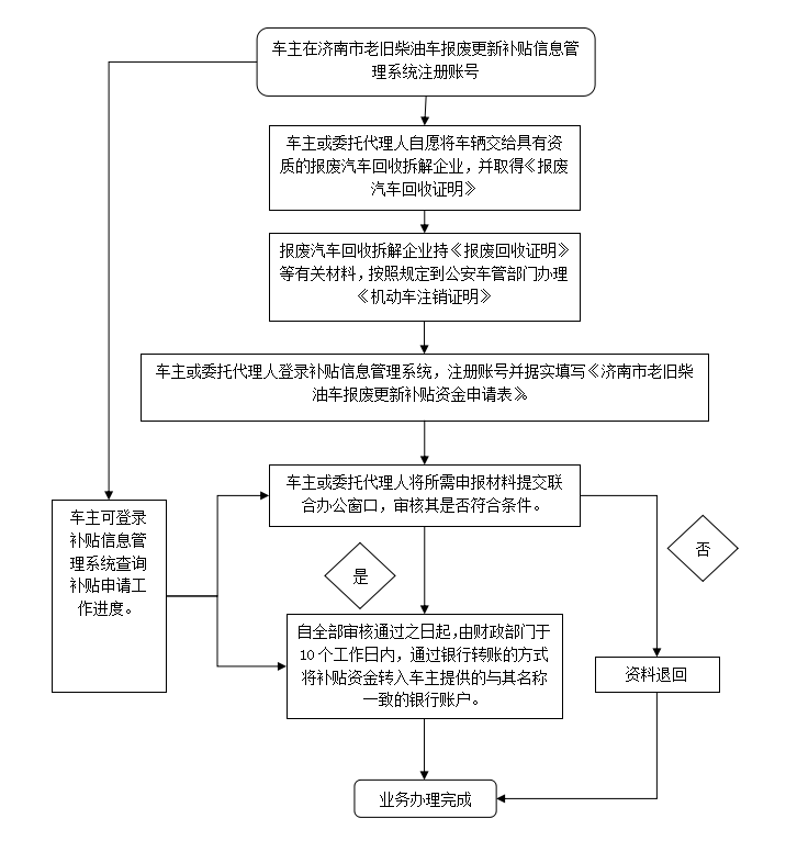 济南车辆报废 > 济南市老旧柴油车报废更新工作的政策解读   具体流程