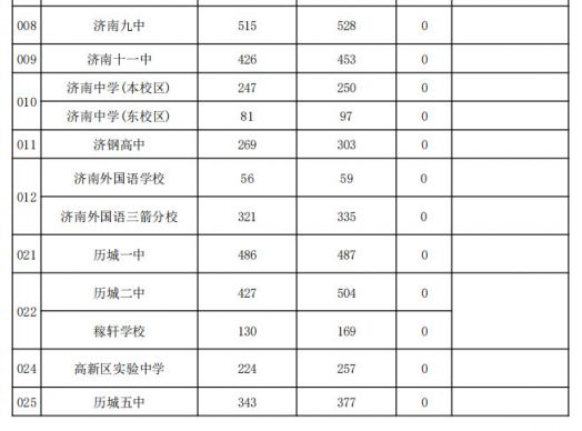 2019济南中考统招分数线