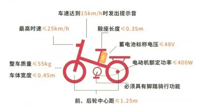 2020济南新国标电动车挂牌材料标准