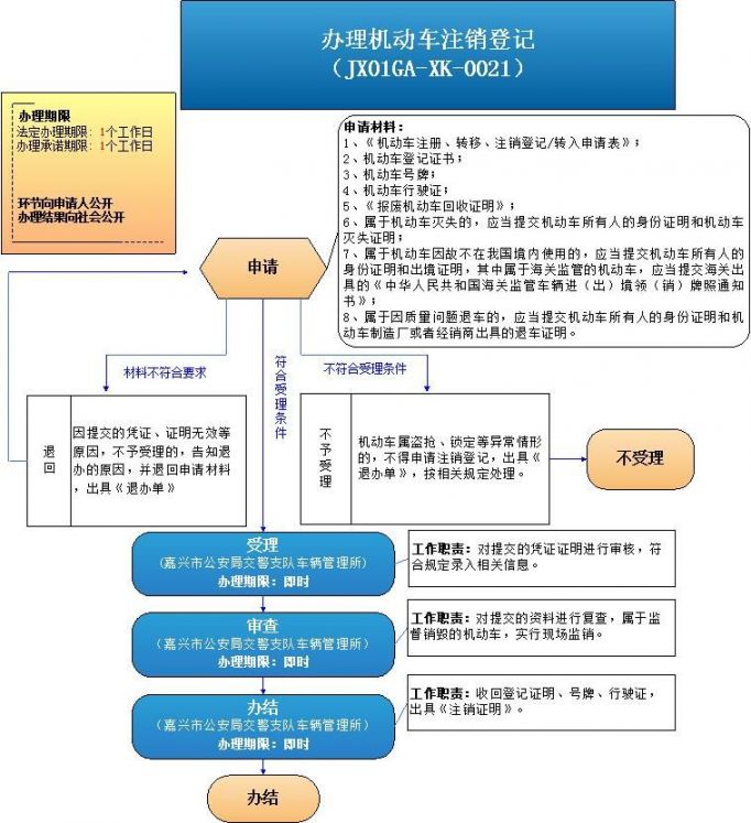 办理机动车注销登记流程