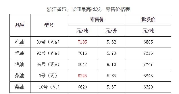 今日油价（最新消息）