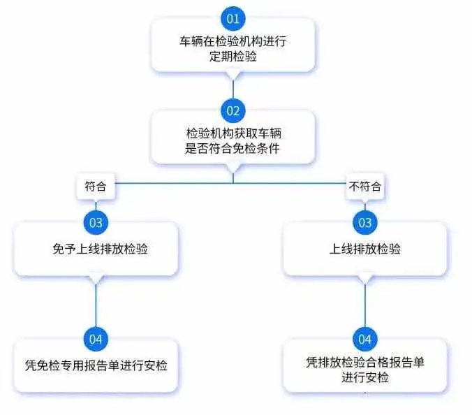 嘉兴十年免检车辆还需要安检吗？