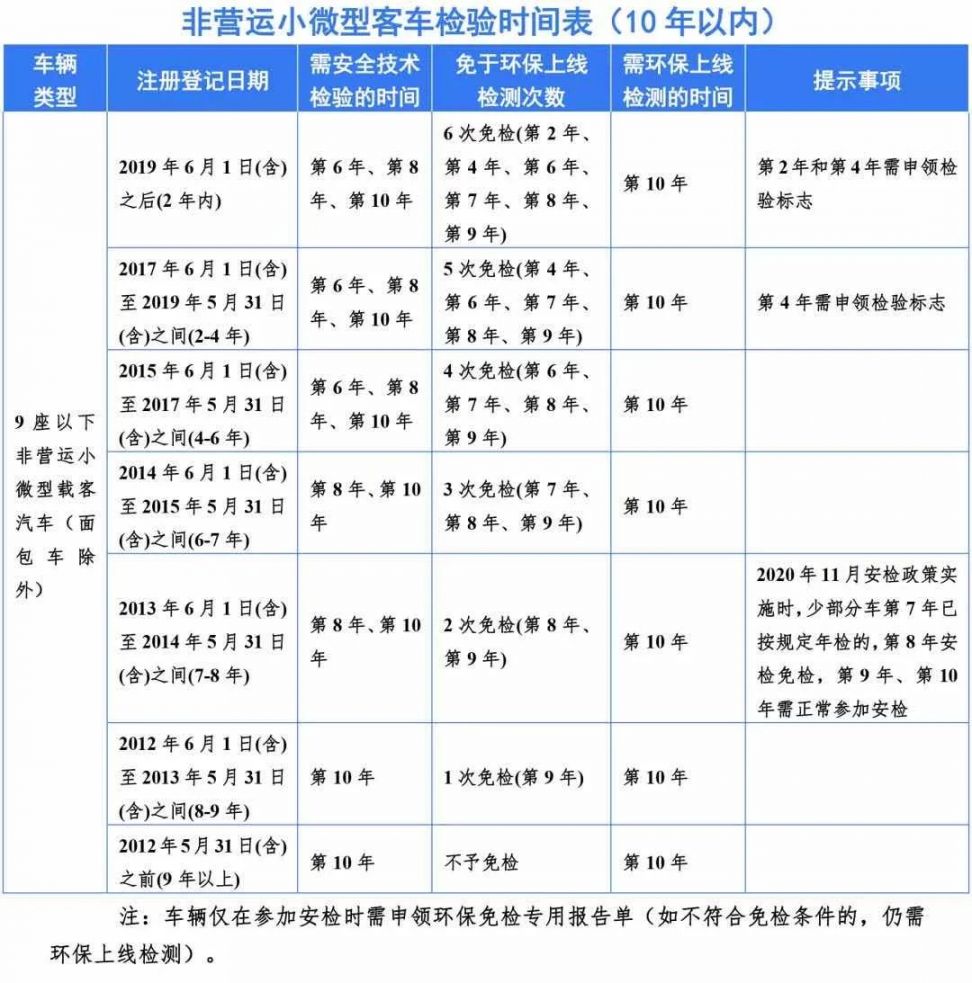 嘉兴哪些车辆可以享受免检？