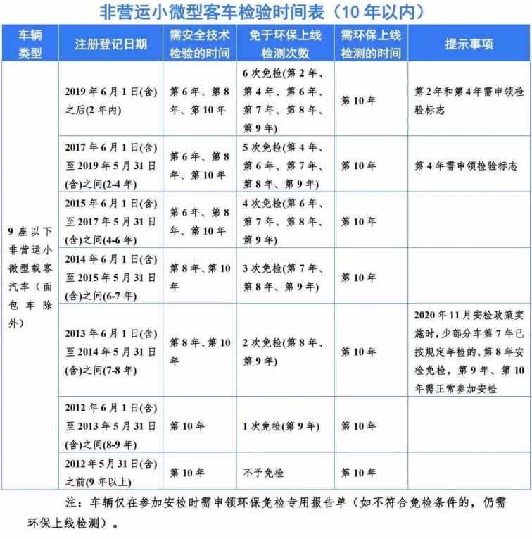 嘉兴浙F免检车辆哪些情况下仍需检验？