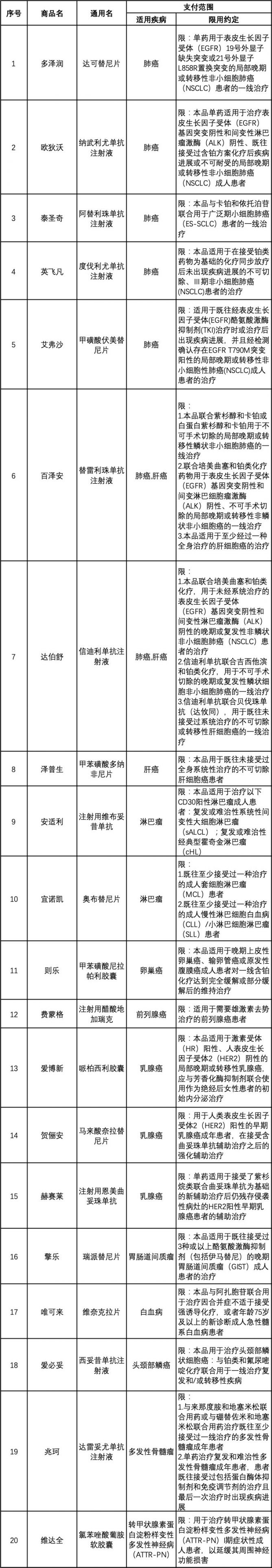 揭阳市民保特定高额药品目录