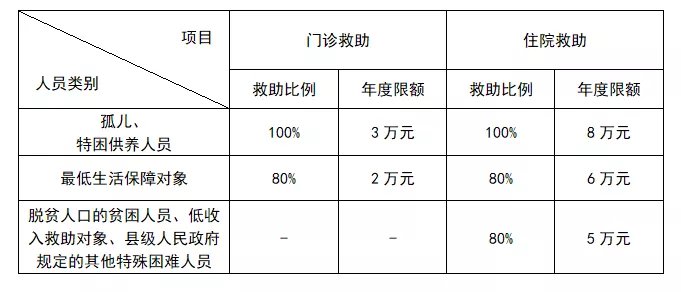 揭阳城乡居民医保报销比例