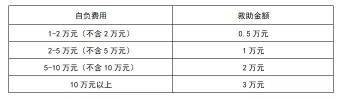 揭阳城乡居民医保报销比例